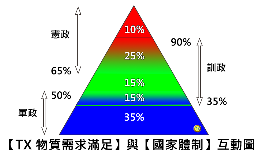 TX Needs Pyramid TX 需求金字塔.